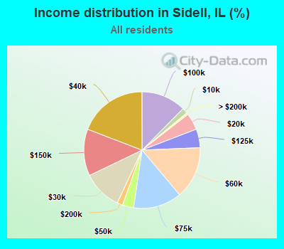 Income distribution in Sidell, IL (%)