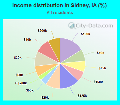 Income distribution in Sidney, IA (%)