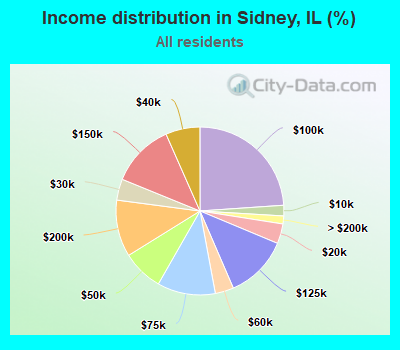 Income distribution in Sidney, IL (%)