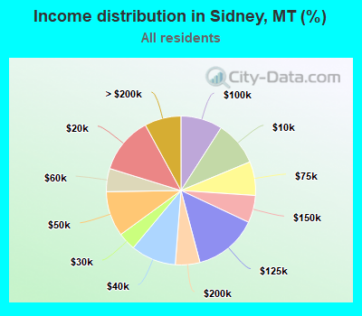 Income distribution in Sidney, MT (%)