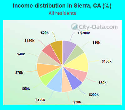 Income distribution in Sierra, CA (%)