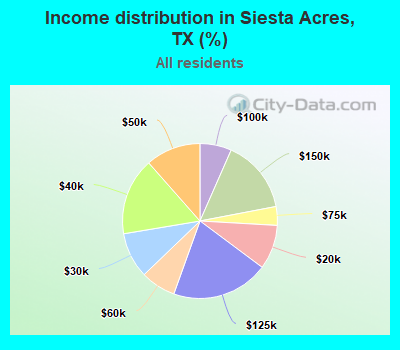 Income distribution in Siesta Acres, TX (%)