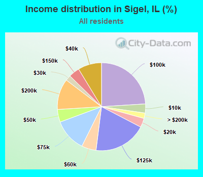 Income distribution in Sigel, IL (%)