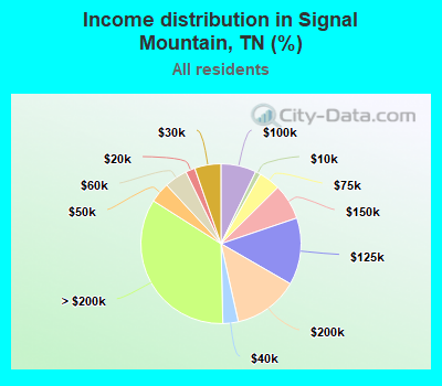 Income distribution in Signal Mountain, TN (%)