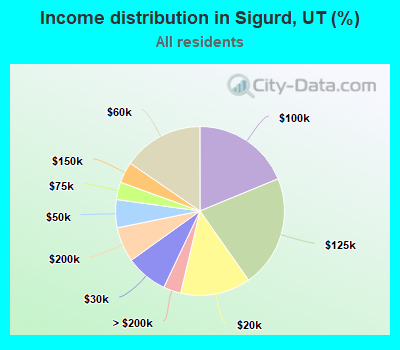 Income distribution in Sigurd, UT (%)