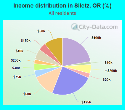 Income distribution in Siletz, OR (%)