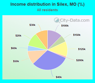 Income distribution in Silex, MO (%)