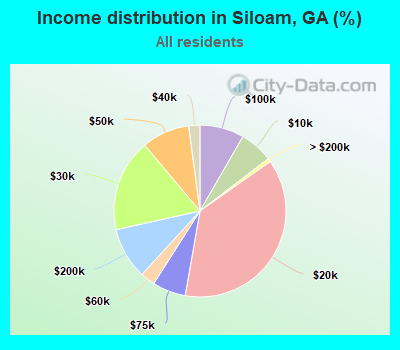 Income distribution in Siloam, GA (%)
