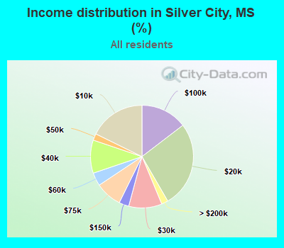 Income distribution in Silver City, MS (%)