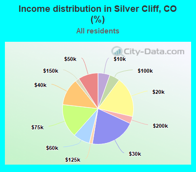 Income distribution in Silver Cliff, CO (%)