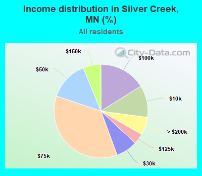 Income distribution in Silver Creek, MN (%)