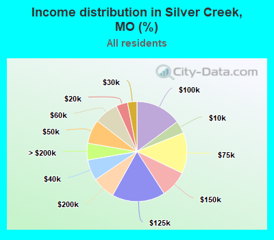 Income distribution in Silver Creek, MO (%)