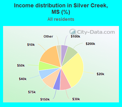 Income distribution in Silver Creek, MS (%)