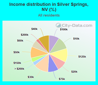 Income distribution in Silver Springs, NV (%)