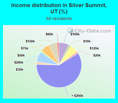 Income distribution in Silver Summit, UT (%)