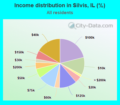Income distribution in Silvis, IL (%)