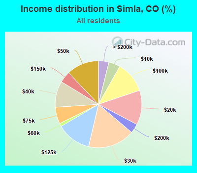 Income distribution in Simla, CO (%)
