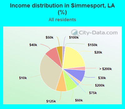 Income distribution in Simmesport, LA (%)