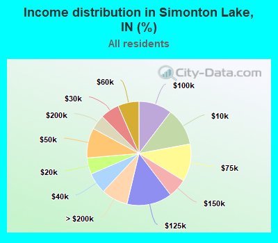 Income distribution in Simonton Lake, IN (%)