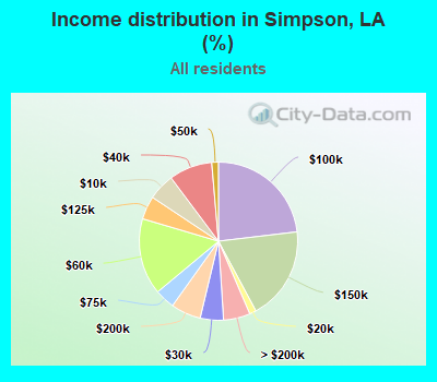 Income distribution in Simpson, LA (%)