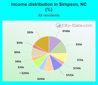 Income distribution in Simpson, NC (%)