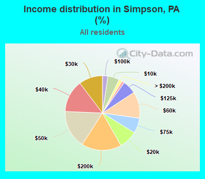 Income distribution in Simpson, PA (%)