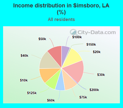 Income distribution in Simsboro, LA (%)