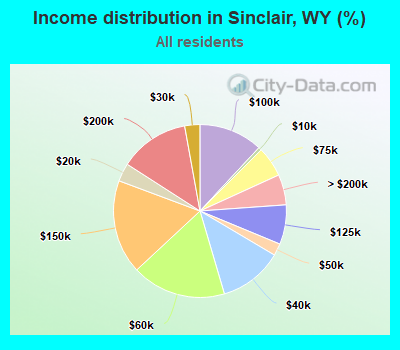 Income distribution in Sinclair, WY (%)