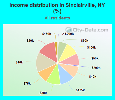 Income distribution in Sinclairville, NY (%)