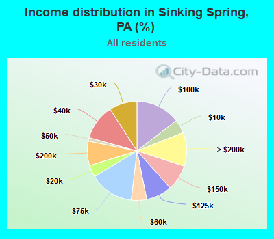 Income distribution in Sinking Spring, PA (%)