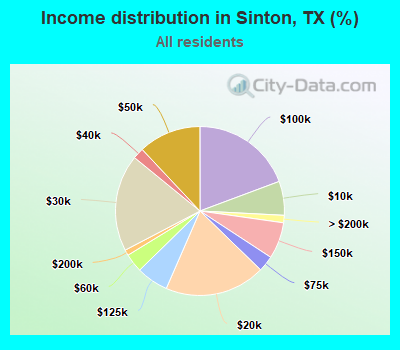 Income distribution in Sinton, TX (%)