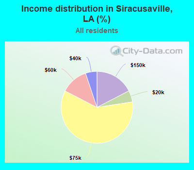 Income distribution in Siracusaville, LA (%)