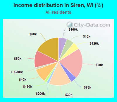 Income distribution in Siren, WI (%)