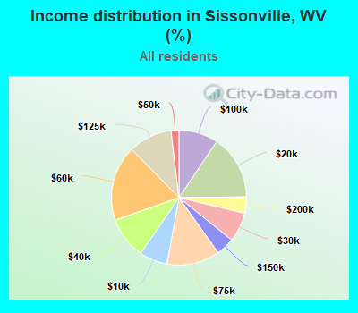 Income distribution in Sissonville, WV (%)