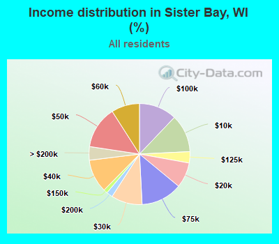 Income distribution in Sister Bay, WI (%)