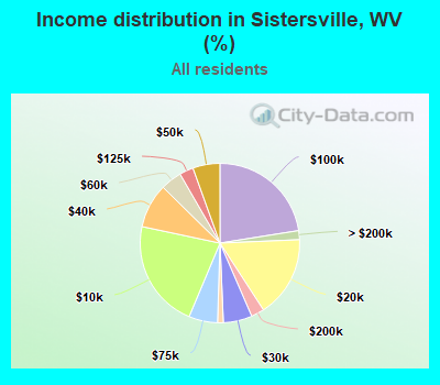 Income distribution in Sistersville, WV (%)