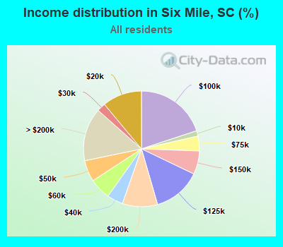 Income distribution in Six Mile, SC (%)