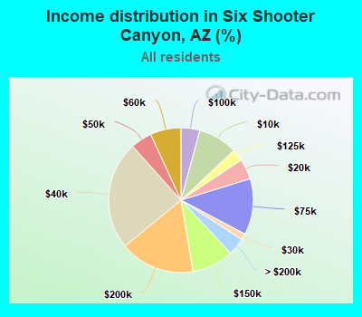 Income distribution in Six Shooter Canyon, AZ (%)
