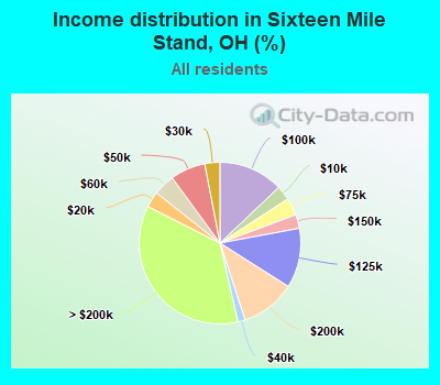 Income distribution in Sixteen Mile Stand, OH (%)