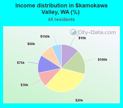 Income distribution in Skamokawa Valley, WA (%)