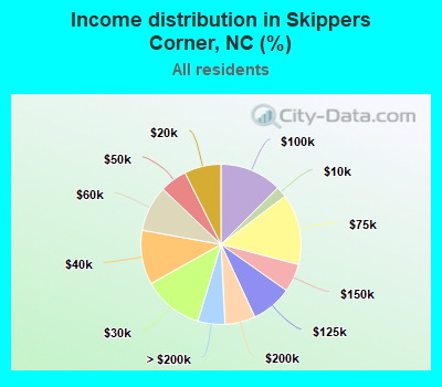 Income distribution in Skippers Corner, NC (%)