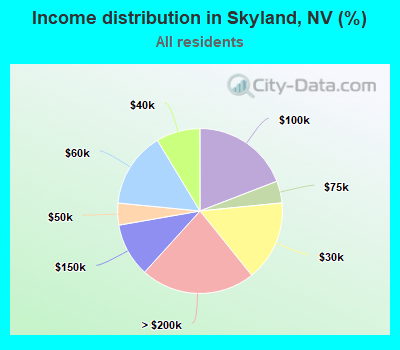Income distribution in Skyland, NV (%)