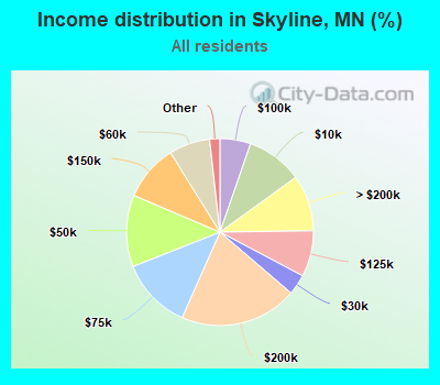 Income distribution in Skyline, MN (%)