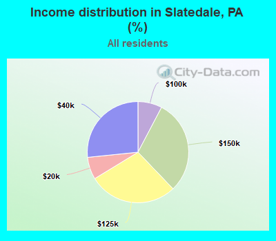 Income distribution in Slatedale, PA (%)