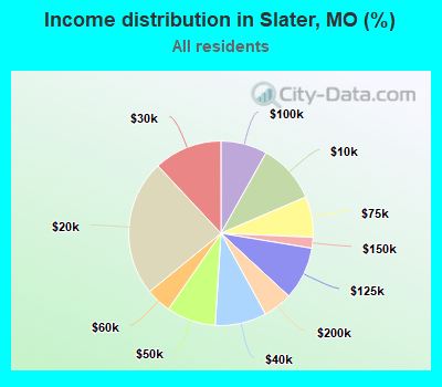 Income distribution in Slater, MO (%)