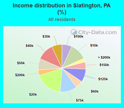 Income distribution in Slatington, PA (%)