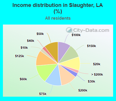 Income distribution in Slaughter, LA (%)