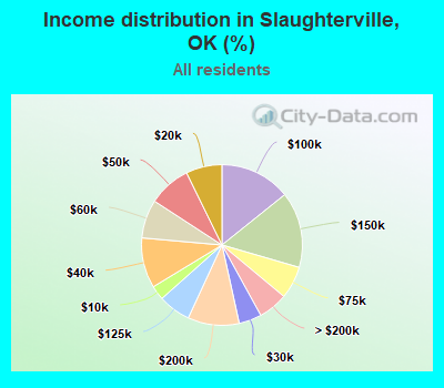 Income distribution in Slaughterville, OK (%)