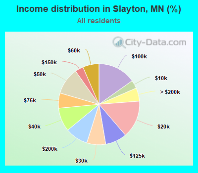 Income distribution in Slayton, MN (%)