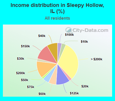 Income distribution in Sleepy Hollow, IL (%)